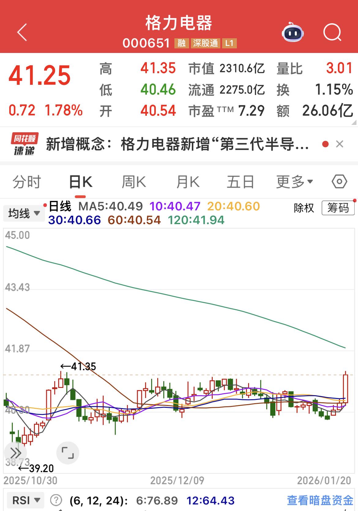 格力电器上涨1.78 ％。

成交金额26.06亿元，创2025年9月1日以来，
