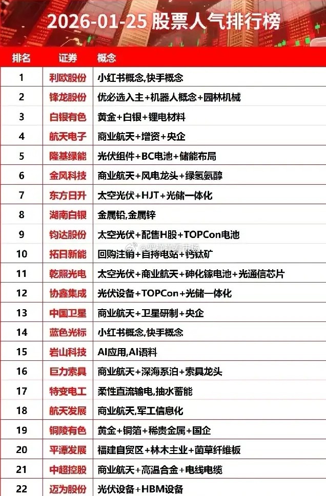 2026-01-25股票人气排行榜梳理！这些个股主要集中在商业航天、光伏技术迭代