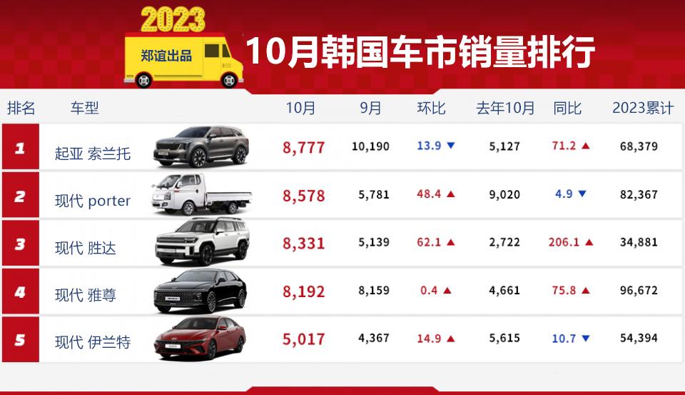 【10月韩国车市销量排行】
10月份韩国整车销量为11.4574万辆，比去年同期