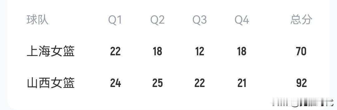 山西女篮92-70上海女篮