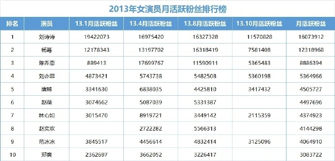 刘诗诗之前的流量真的是大断层级别的 