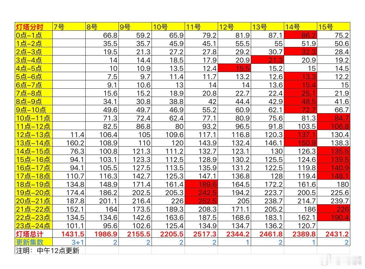 《掌心》第九日 晚十一点📝灯塔：2431.2万热度：8911分时比较准确（图1