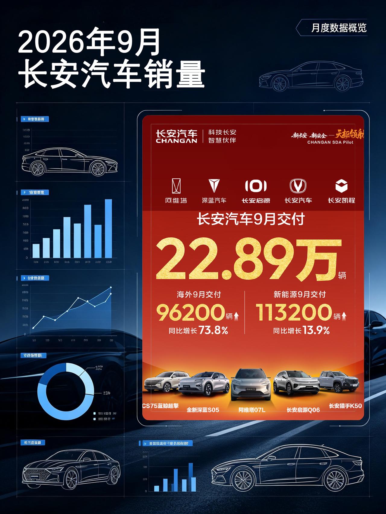 长安汽车公布9月销量快报：当月共交付新车22.89万辆，其中新能源与海外双线并进