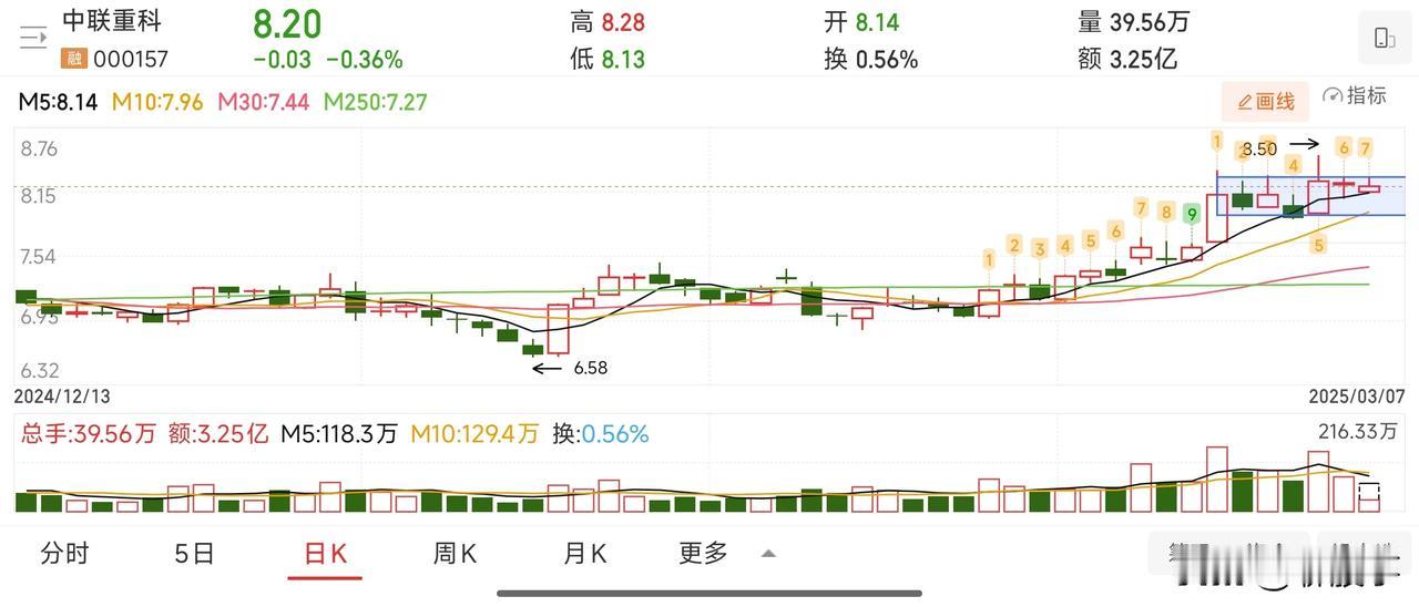 人工智能、高股息概念，单阳不破，感觉正在构造上涨中继，后面应该有机会，跟踪一下看