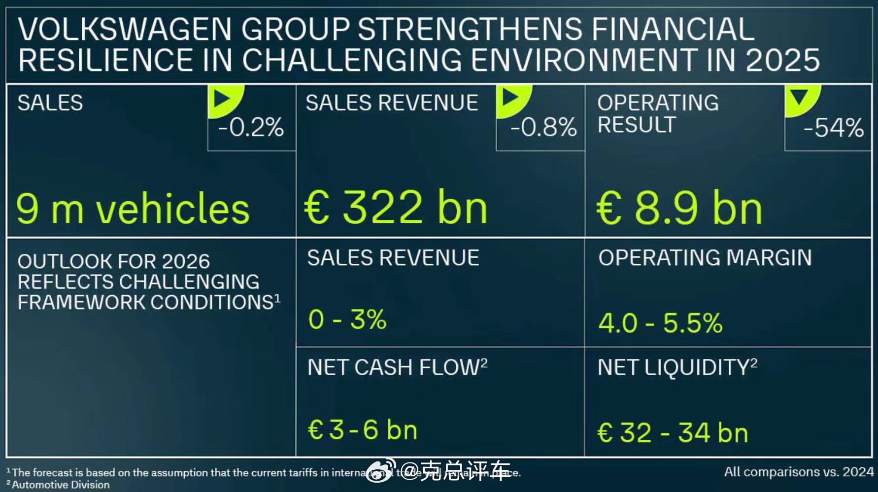 FREECAR车势：全球第二大汽车集团大众汽车集团发布的最新财务报告显示，公司2