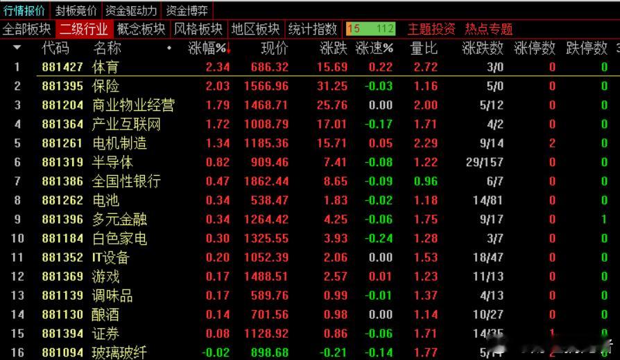收评：沪指跌0.46%终结8连阳 全市场超4600只个股下跌市场全天震荡调整，创