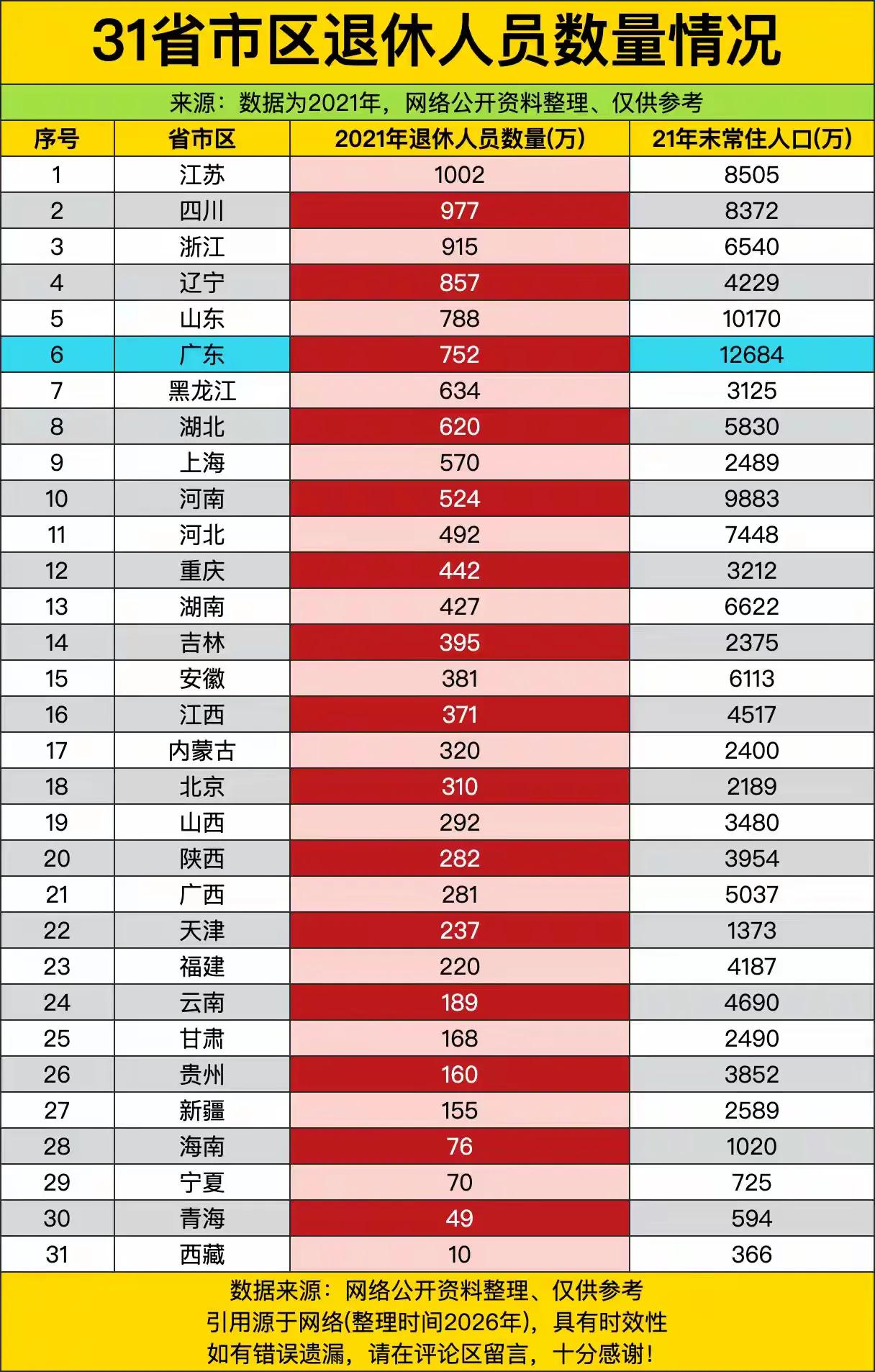 如果这个数据是真实的话，那么辽宁的福利待遇，真是走在了全国的前面，完全可以比肩北