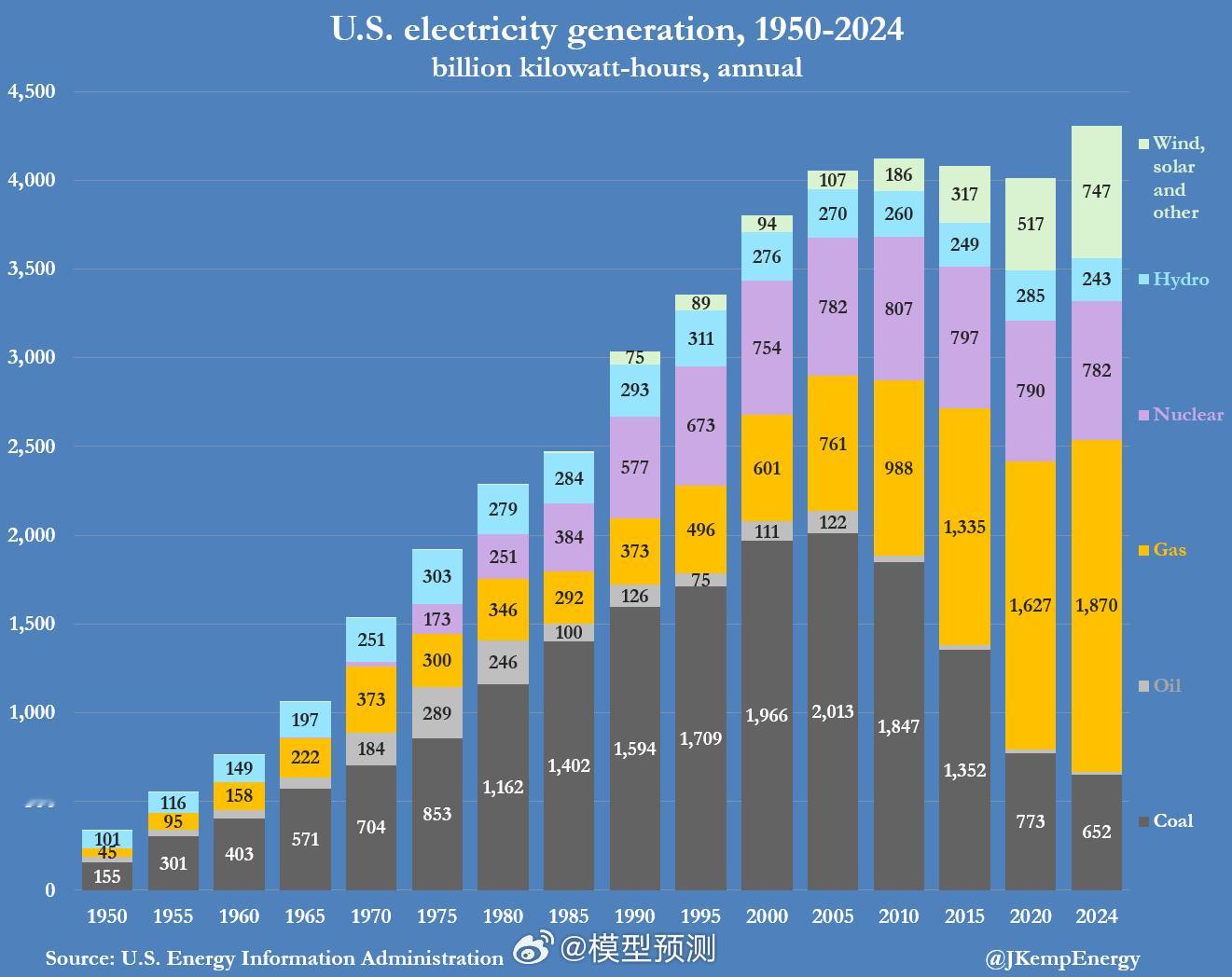 自二战结束以来美国电力生产的长期趋势 