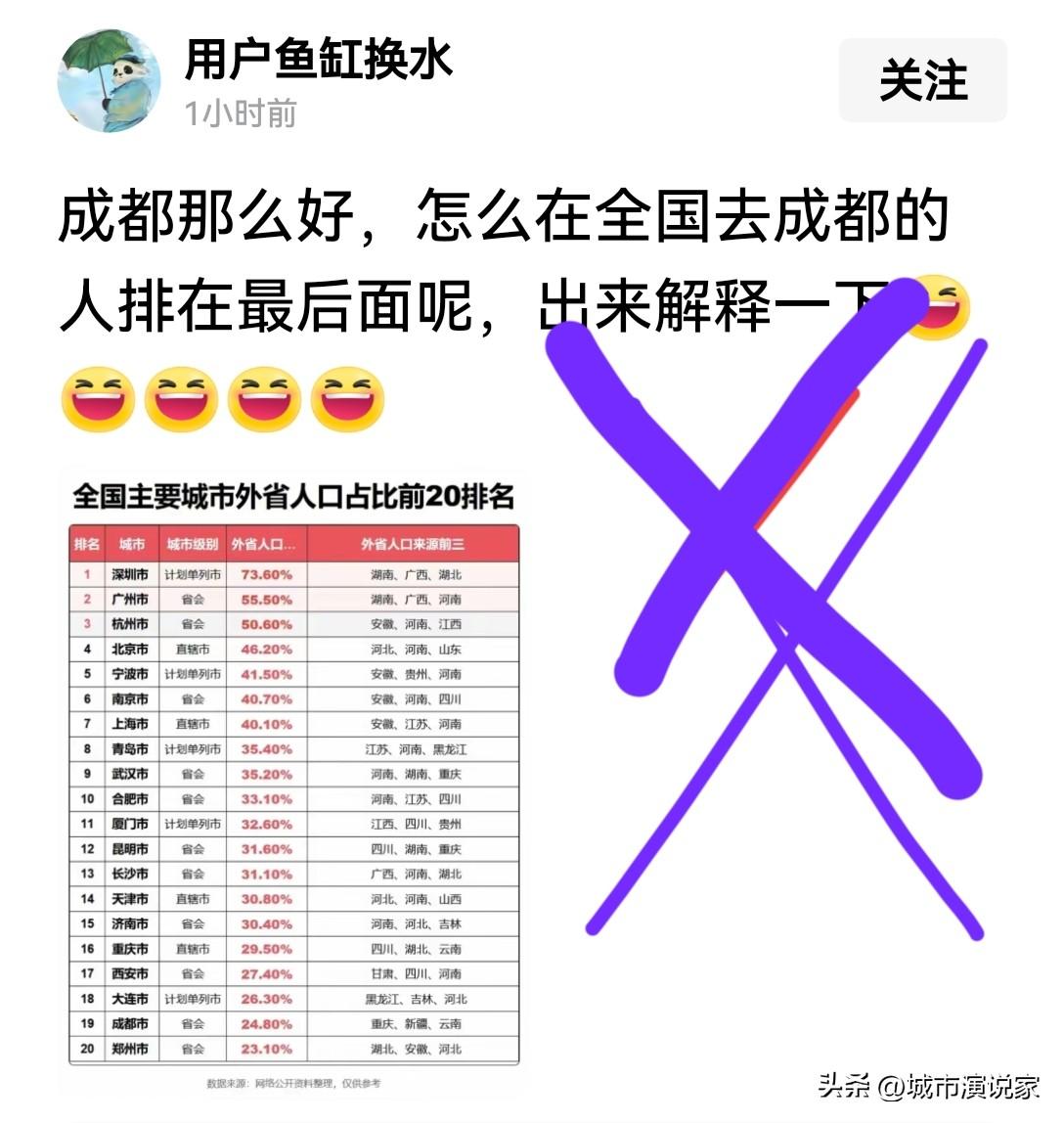 “成都那么好，怎么全国去成都的人排在最后？”某地人让网友出来解释。

说实话，为