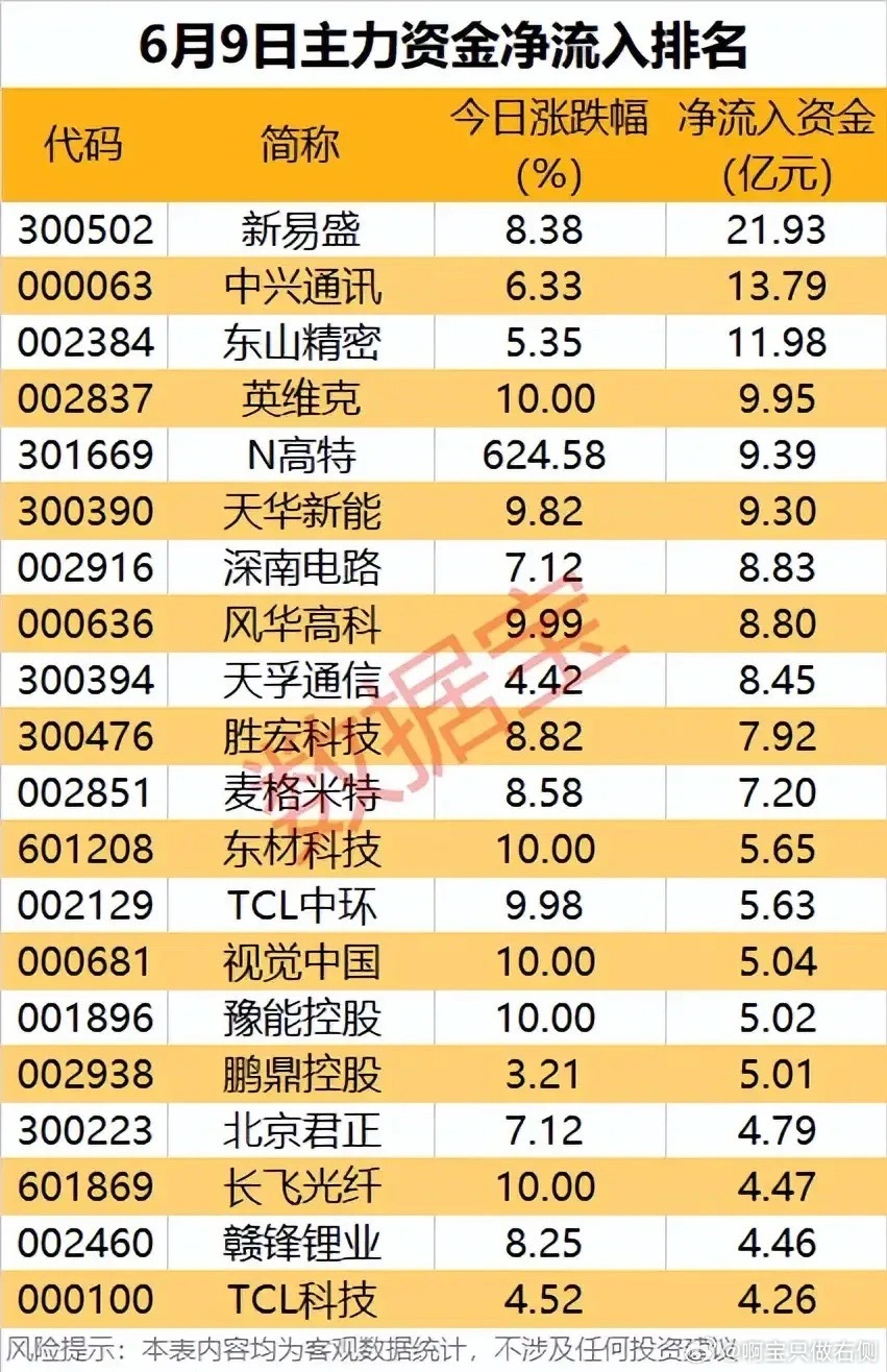 21亿巨资领跑！6月9日主力大额净流入20家硬核龙头梳理！6月9日主力资金净流入