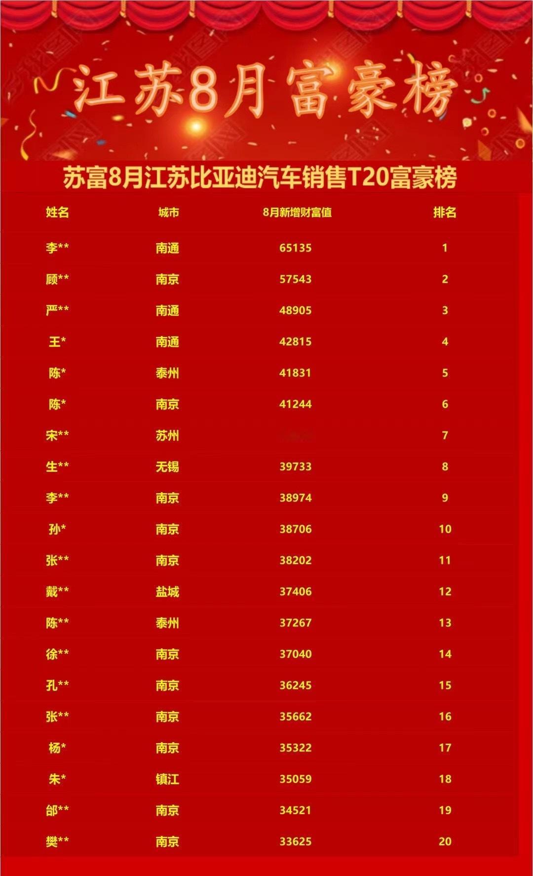 江苏区域比亚迪销冠，月收入63135元，能进前20名，月入都能过3万。 ​​​
