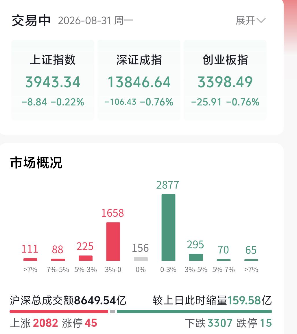 眼下盘面明显进入混乱阶段，短线操作难度直线上升。
利好消息落地直接高开，几乎不给