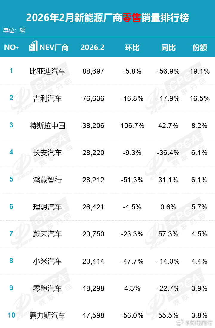 乘联分会数据：2月新能源厂商零售量，鸿蒙智行排名第5！鸿蒙智行
