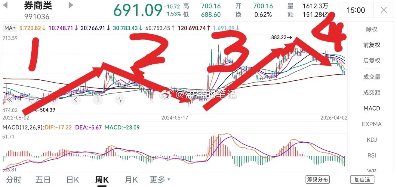 A股市场板块观察！看看当下的券商板块！已是24年的低点走出来大结构的1-2-3-