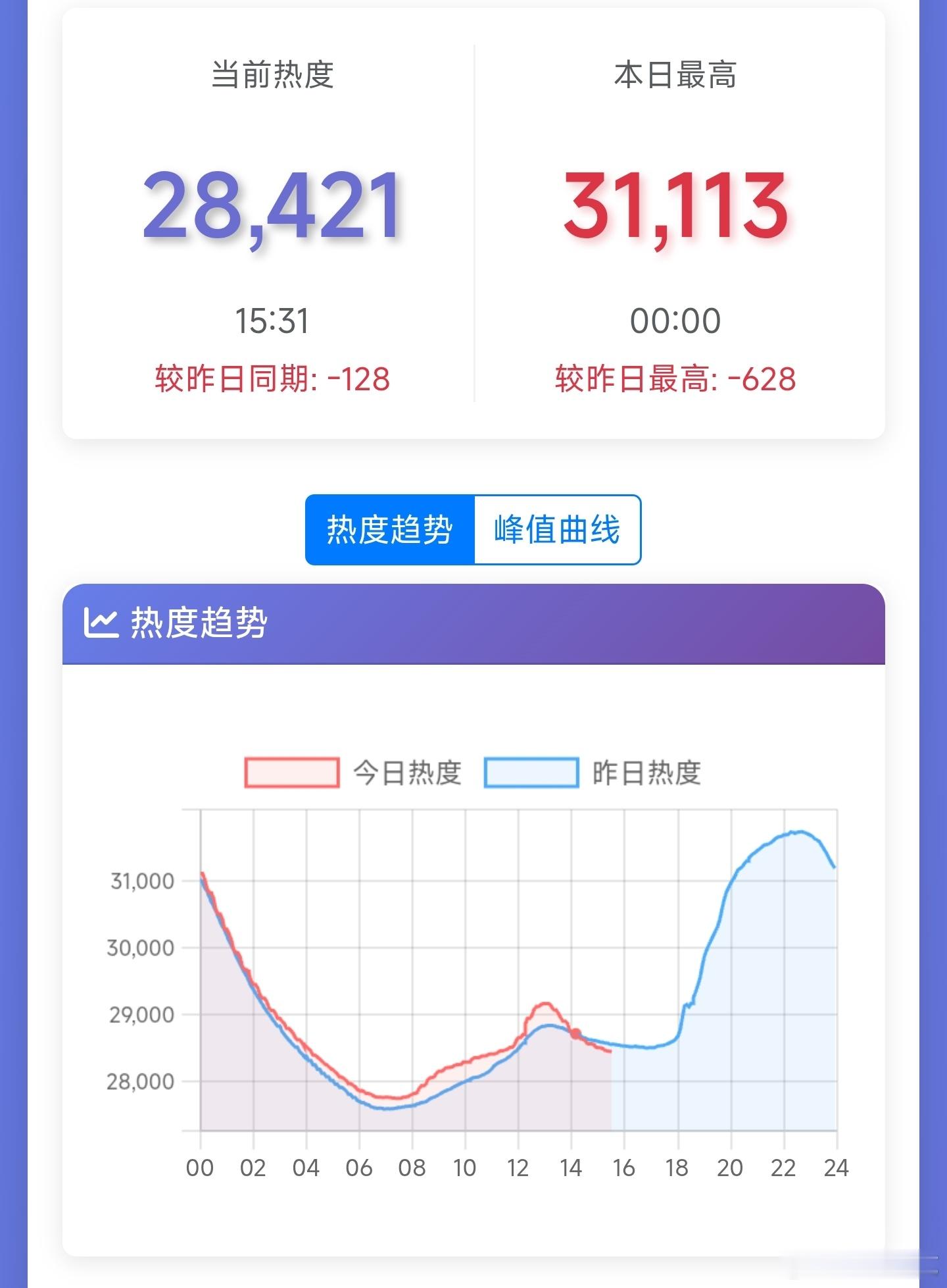 悲报！兰香如故热度死亡交叉了。连更期热度下叉一般是属于扑街剧的赛道[doge] 