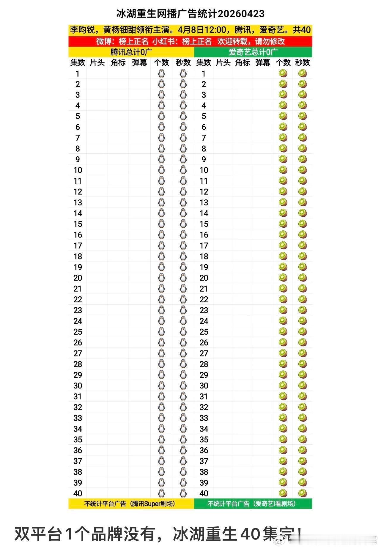 冰湖重生算扑吗内娱新纪录，冰湖重生双平台40集无广？关键这部剧好像是第一部双平台