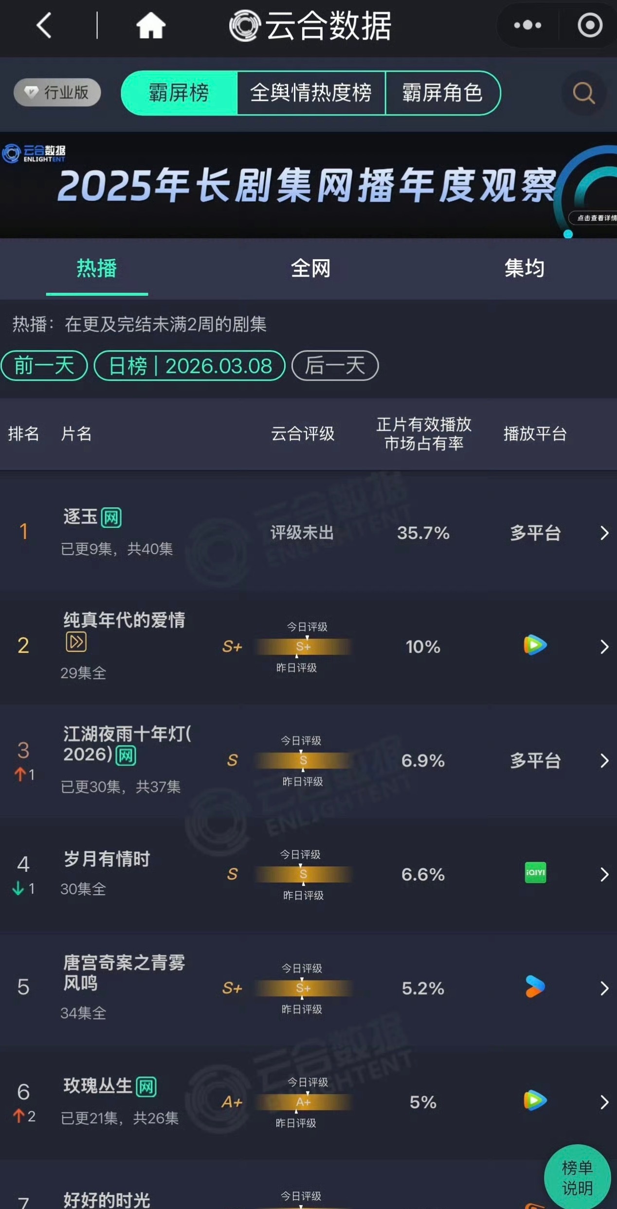 逐玉昨天的云合占比破35.7%了这啥水平？ 