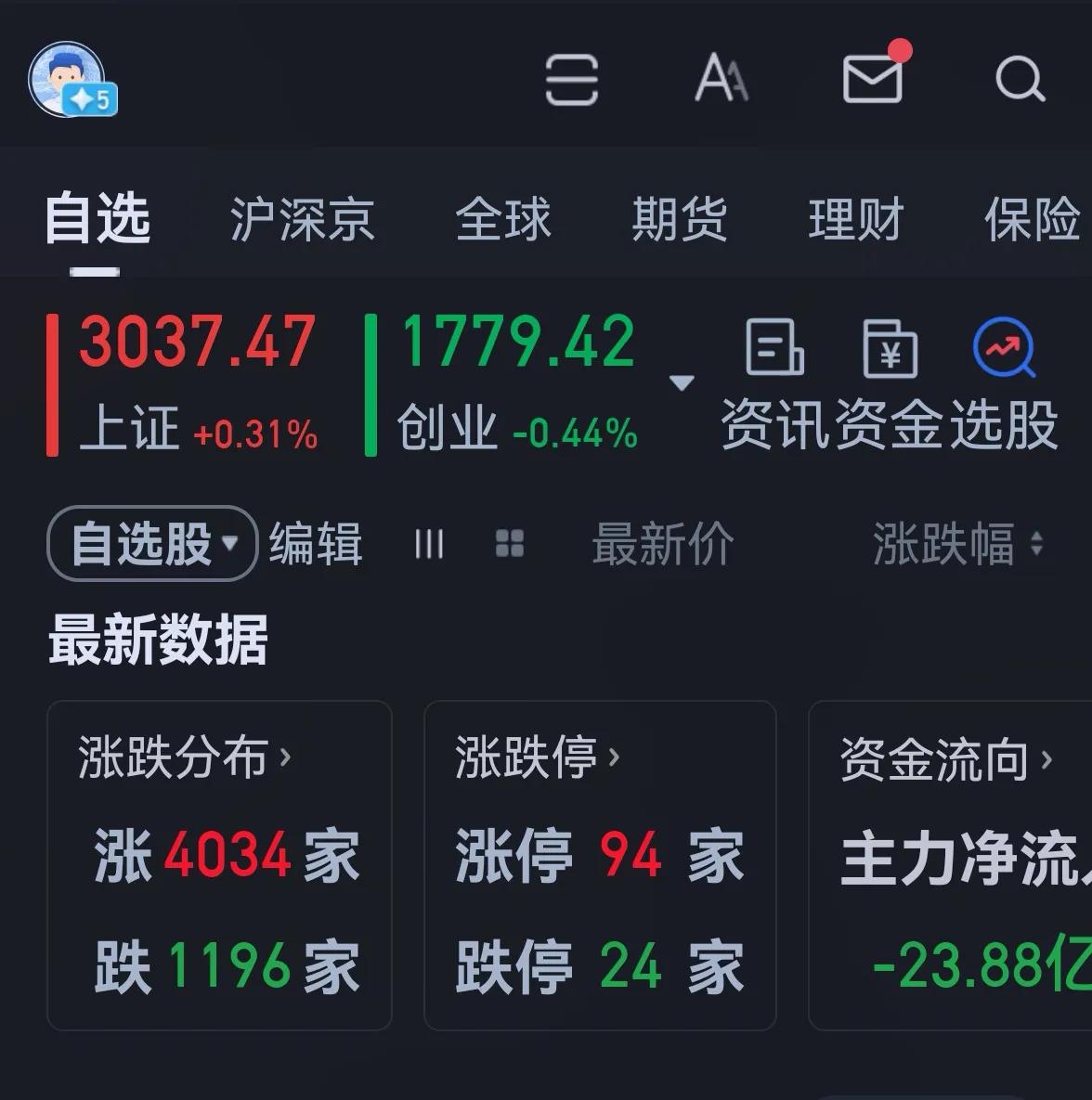 老手说股：（3）
今天大盘上涨家数和涨停家数较多，市场有转暖迹象。
账户①，持有