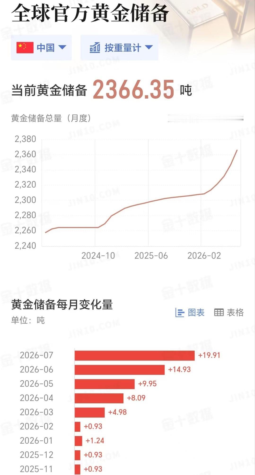 央妈连续21个月狂囤黄金！单月近20吨，这根本不是简单买货🔥最新央行数据一出，