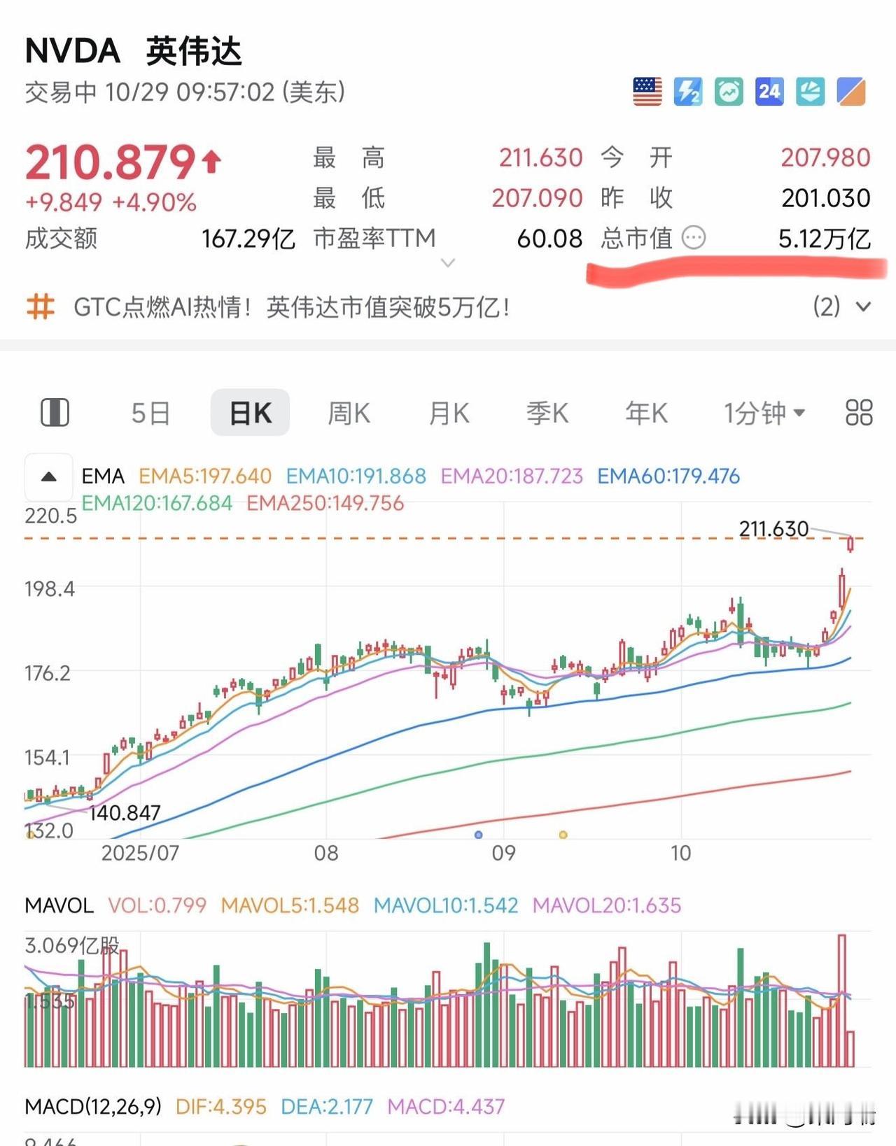 英伟达市值突破5万亿美元，创市值里程碑！

英伟达公司在2025年10月29日成