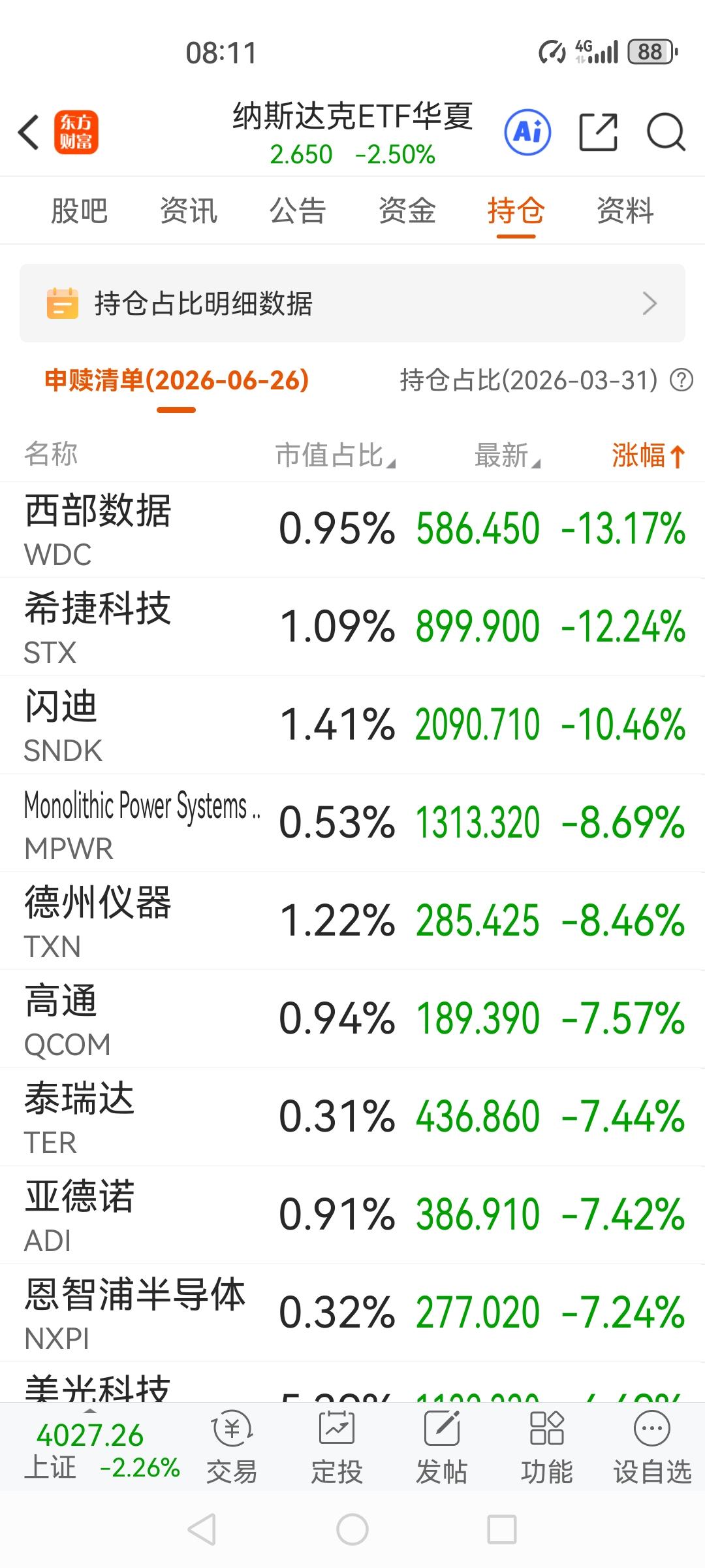 美股存储板块也被韩股带崩了，周五夜盘美股芯片半导体被暴击。西部数据收跌13.17