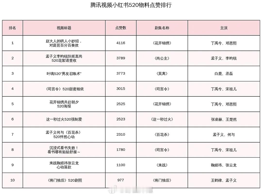 腾讯520物料🍠点赞前三：花开锦绣、尚公主、莫离 