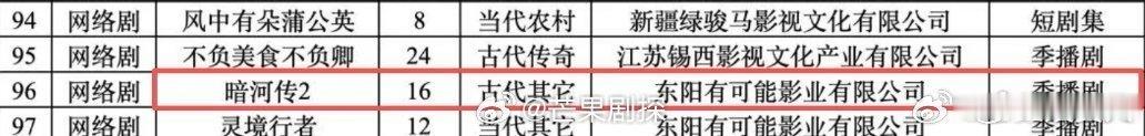 曝暗河传2已备案暗河传2共16集 爆料暗河转2已备案，共计16集，是季播剧的形式