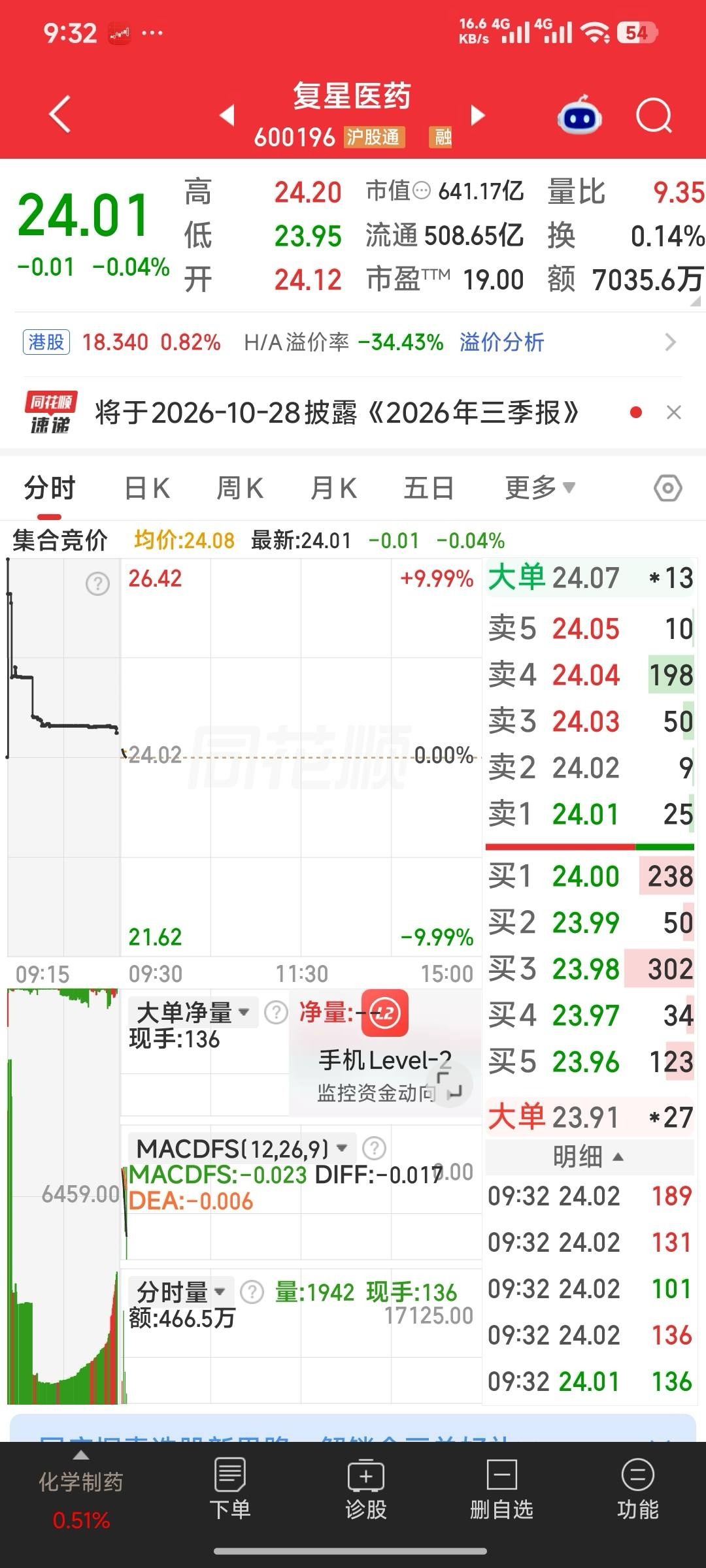 复星医药己进牛棚 ​​​