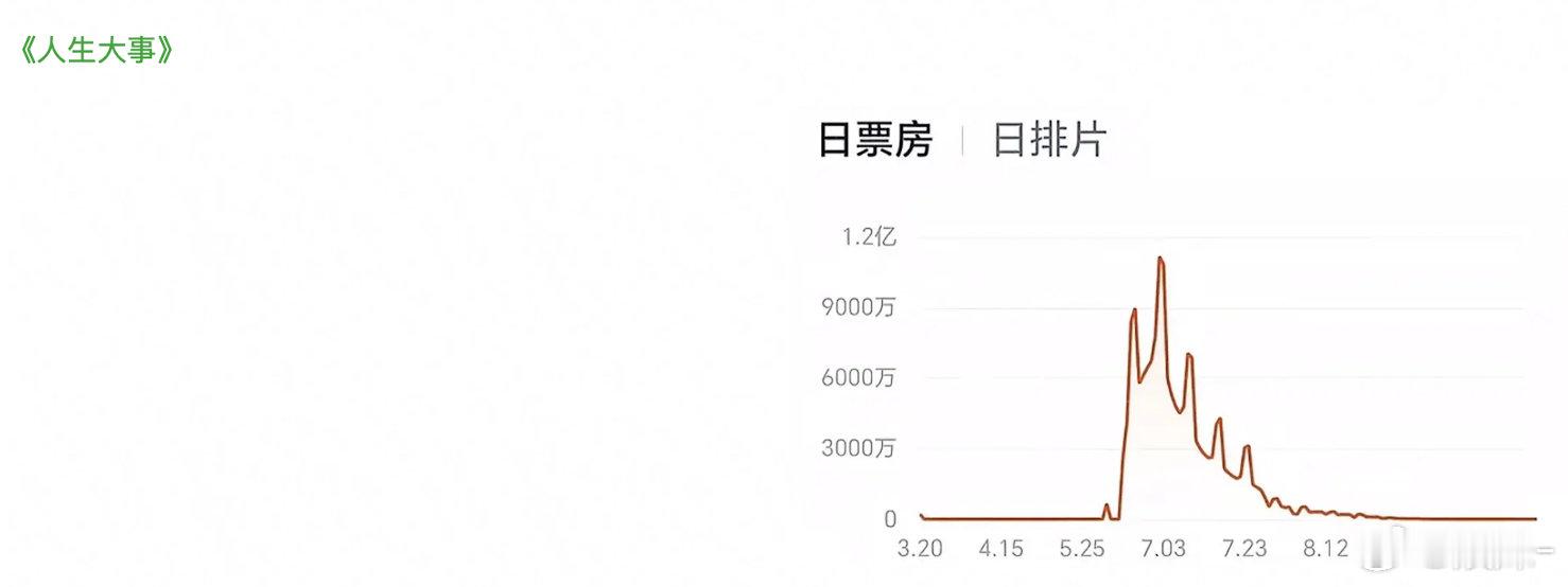 749不是粉丝电影的问题，是第一天就口碑崩了，和粉丝无关 