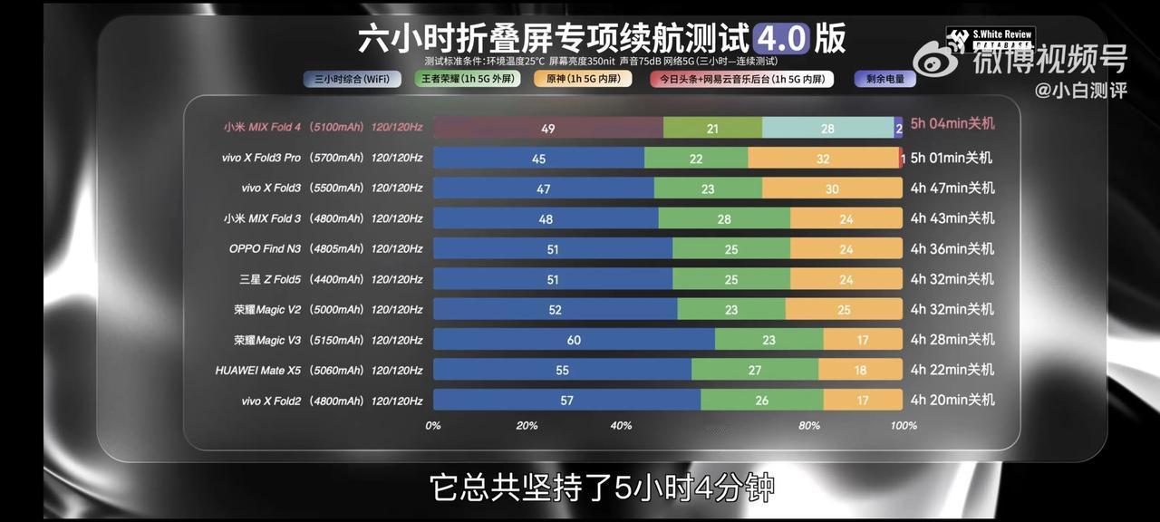 小米自研澎湃R1芯片还是效果的，小白评测的测试结果公布，小米MIX Fold 4