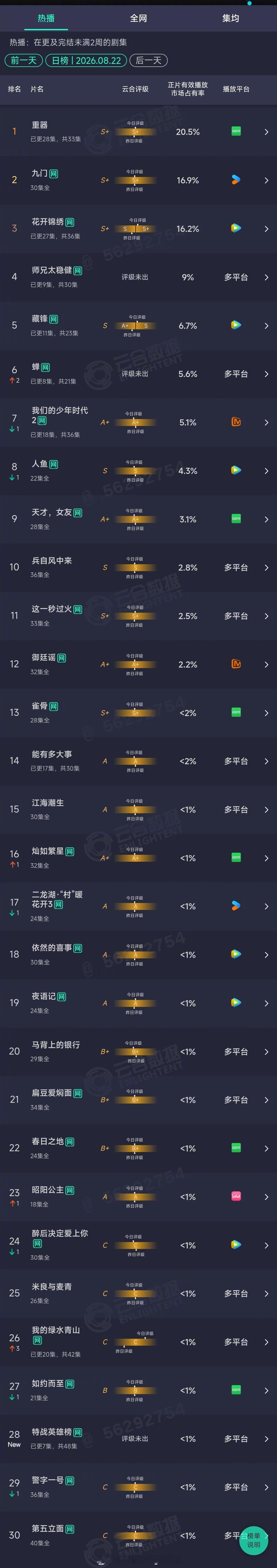 2026年08月22日云合剧集正片有效播放量市占率TOP301 重器 20.5%