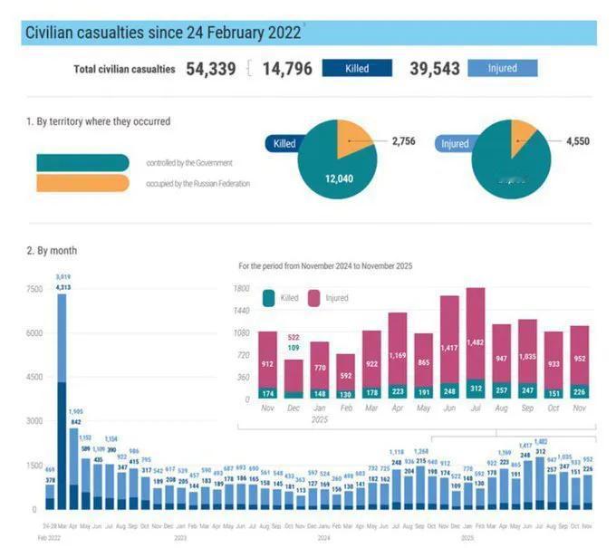 联合国报告：2025 年 11 月平民伤亡人数仍然很高，至少有 226 人死亡，