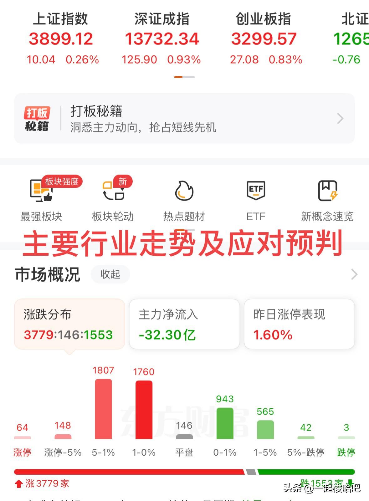 温和上涨，下午是否会有跳水？接下来如何应对？
三大指数大幅低开之后，探底回升，震