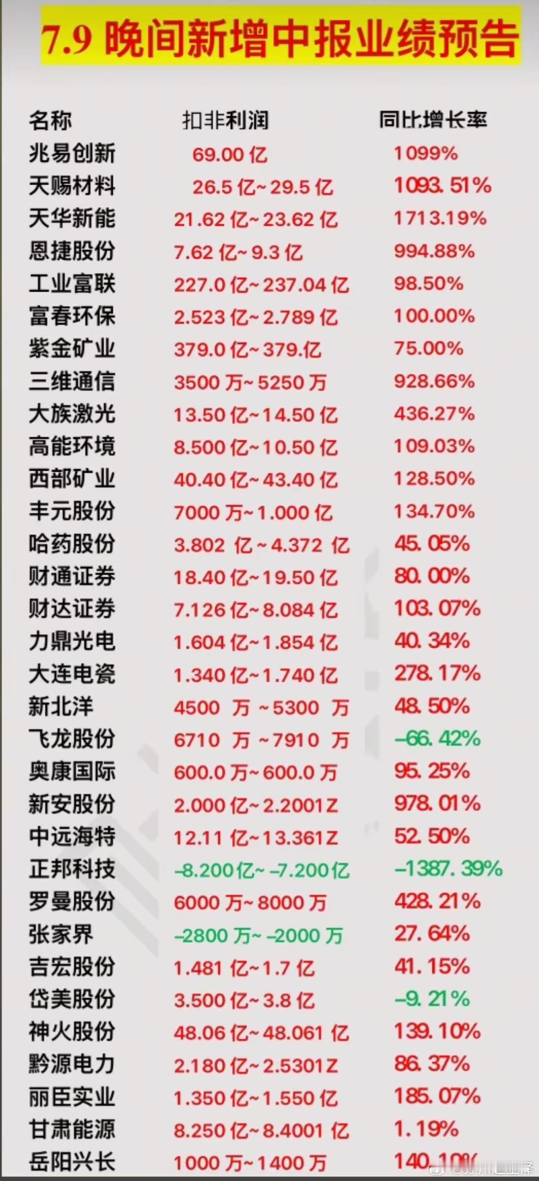 深夜重磅！最新一批中报成绩单曝光，翻倍个股和亏损标的一目了然7月9日晚间最新一批