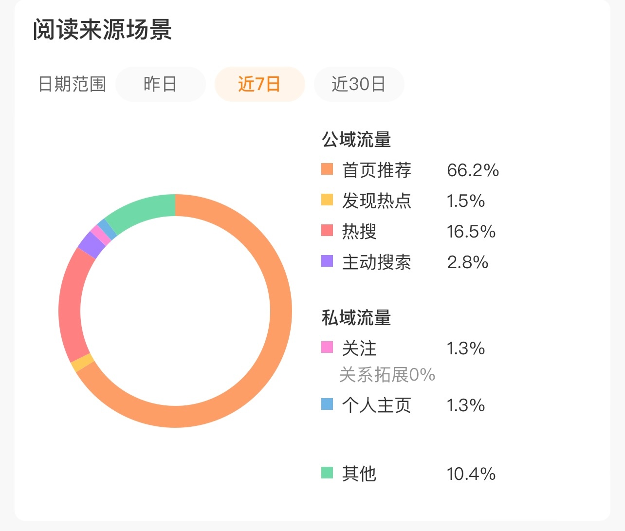 记录目前没看到流在哪里🧐反倒掉了300多🥣，每天不想动 