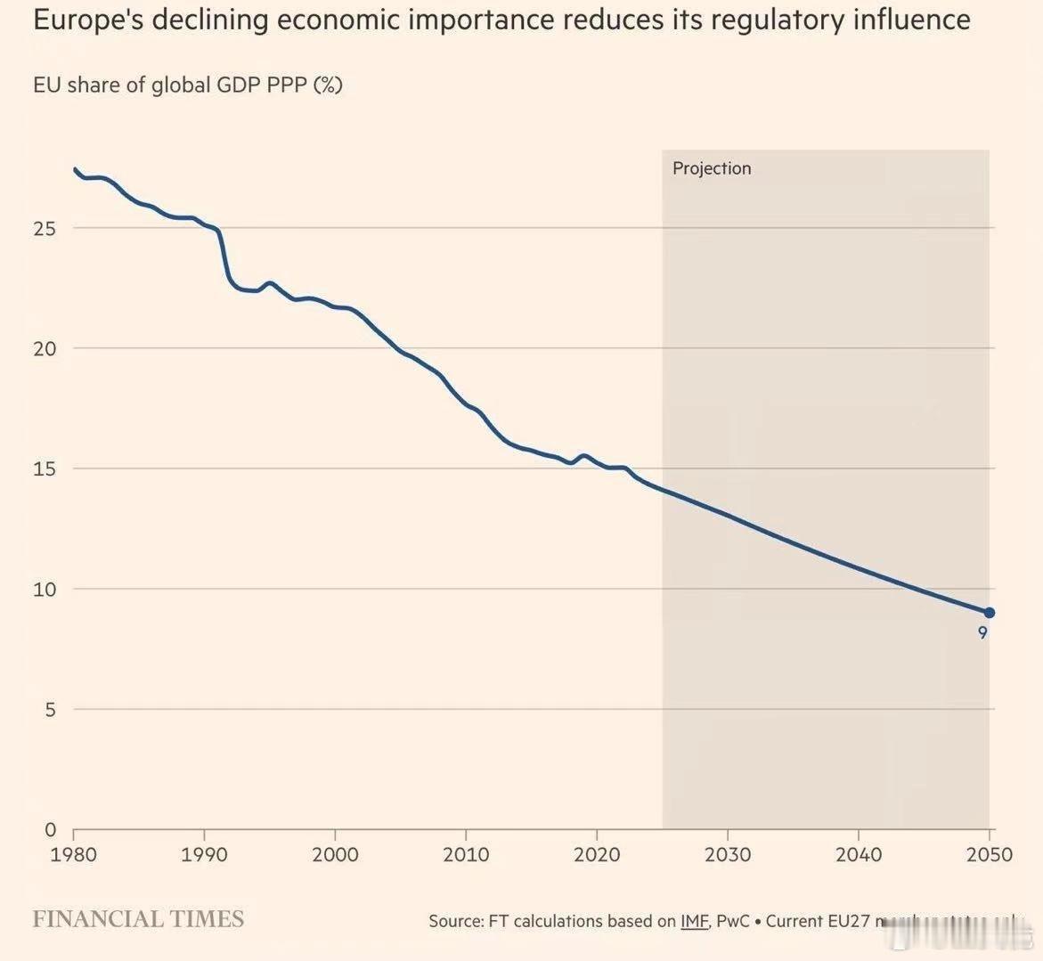FT的图表显示了按购买力平价计算，欧洲的全球GDP占比下滑趋势 
