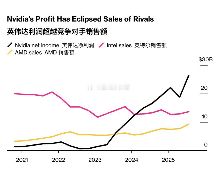 英伟达此次财报给出的指引：销售额将比三年前同期增长约十倍。英伟达仍占据人工智能加