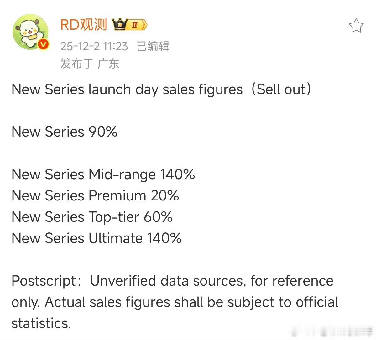 华为 Mate 80 系列，同期销量是Mate 70的 90%。标准版和 RS 