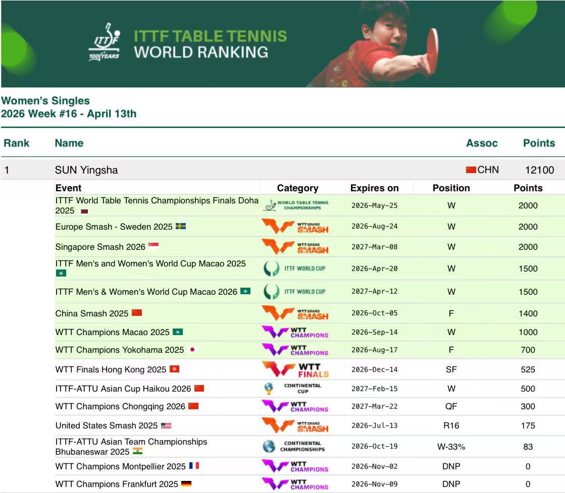 孙颖莎王楚钦莎头 20260413｜2026年第16周世界排名更新女单世排第一男