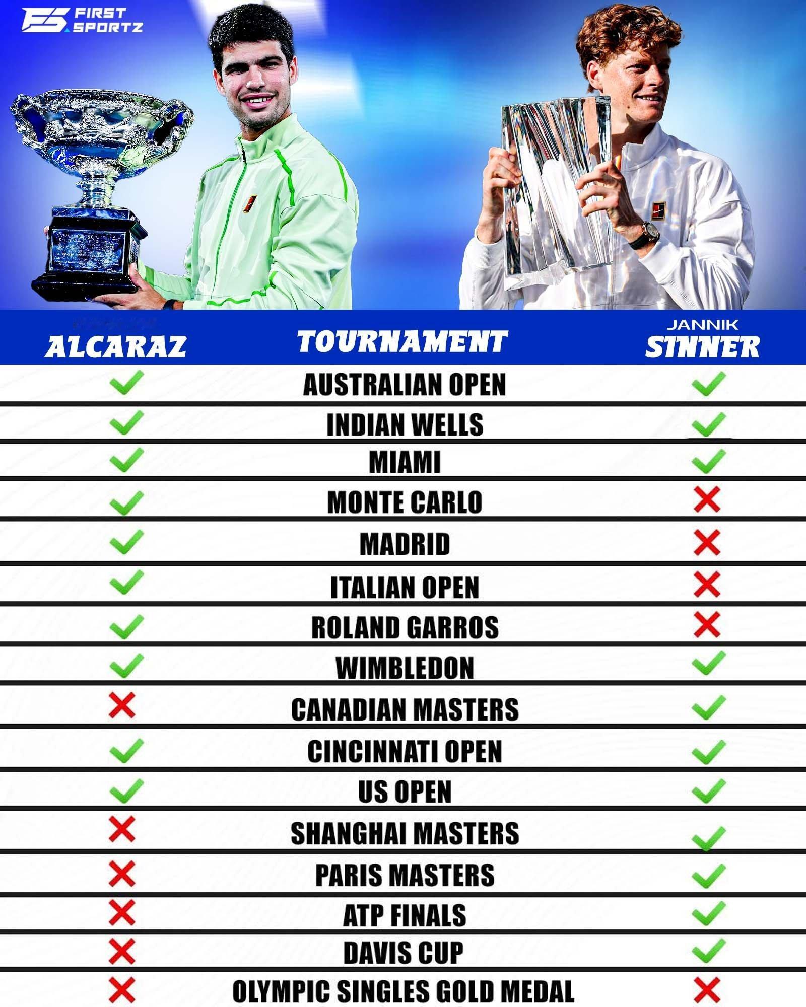 阿卡辛纳重要冠军收割进度。阿尔卡拉斯辛纳