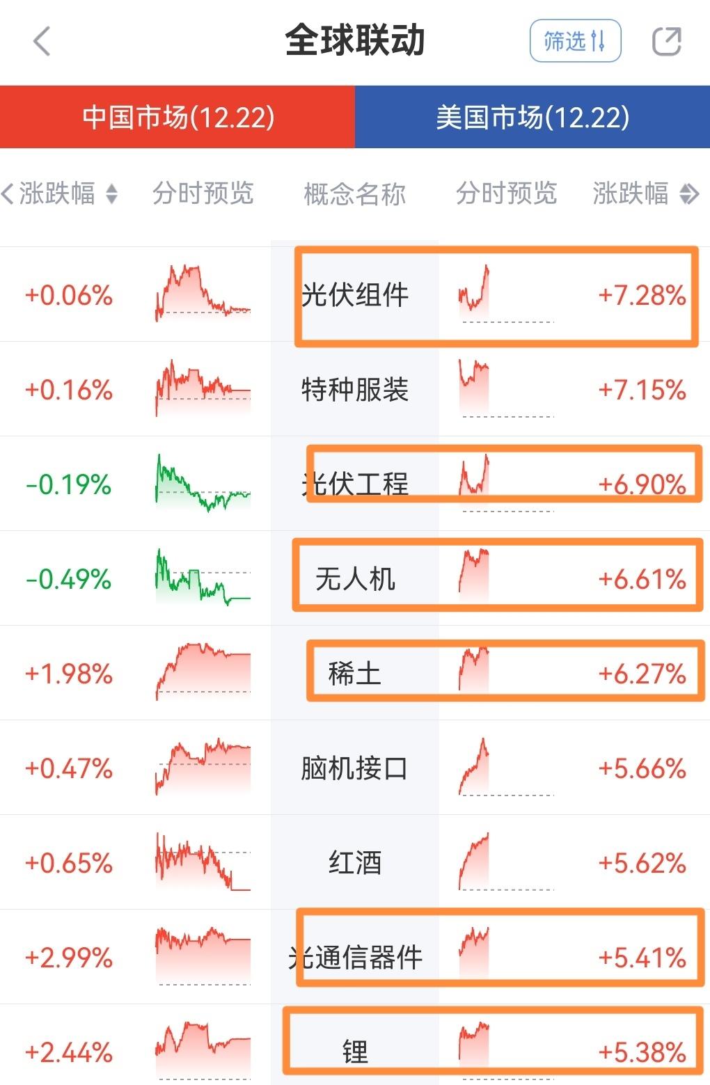 参考美股，明天A股光伏、有色、锂矿、CPO、低空经济这五个板块，主线或在其中之一