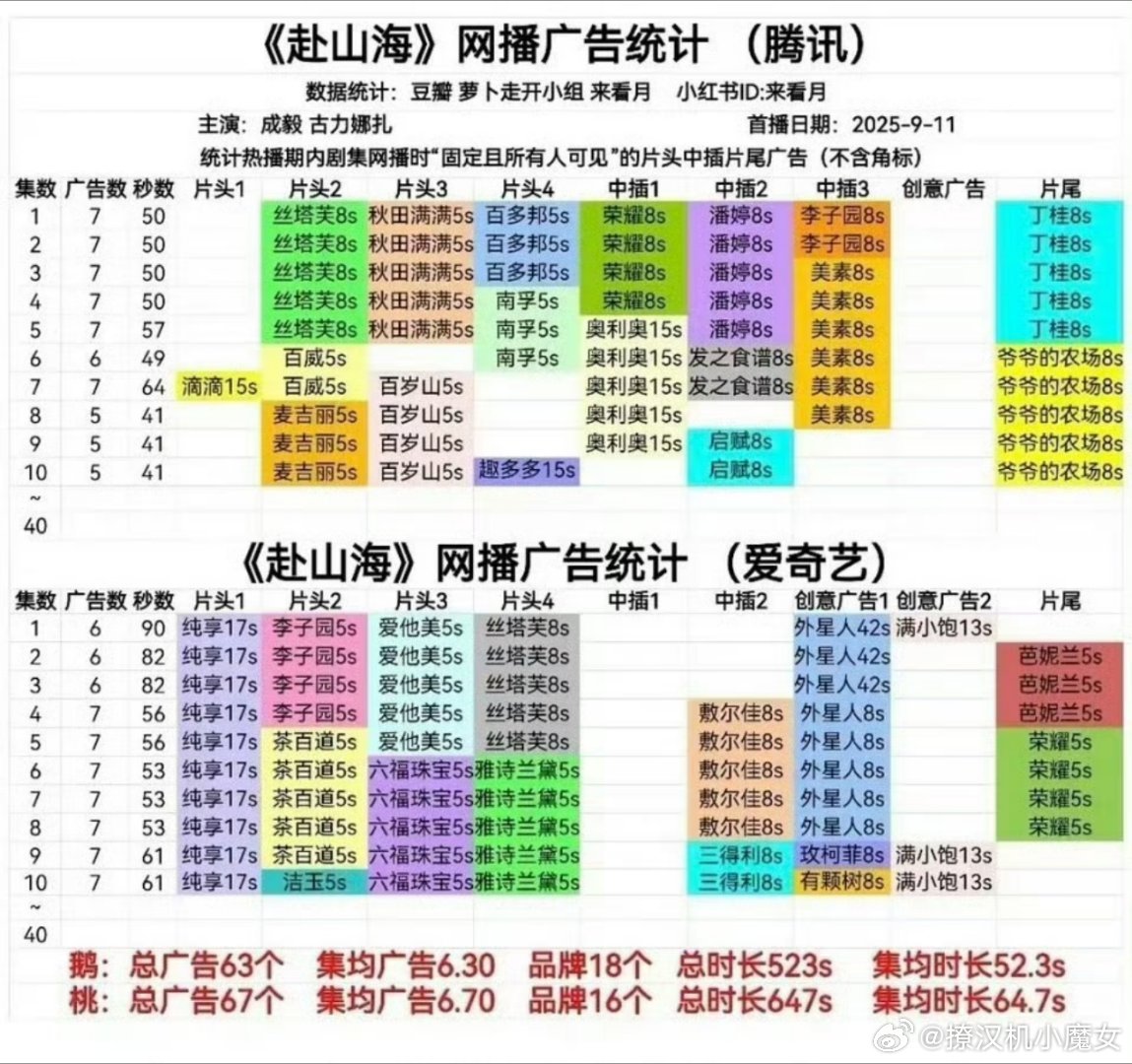 成毅赴山海9-10集腾讯，爱奇艺双平台共新增广告6个哟[手指比心] ​​​