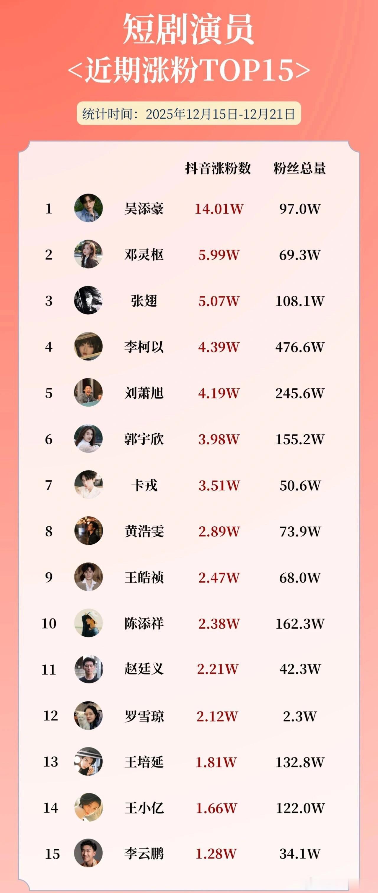 短剧演员涨粉统计吴添豪最近凭借《金屋藏骄》荣登最近涨粉数top 1 