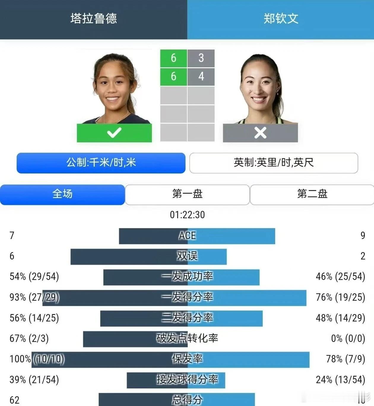 郑钦文无缘多伦多站正赛 醒来又是一场脆败！WTA1000多伦多站资格赛，郑钦文以