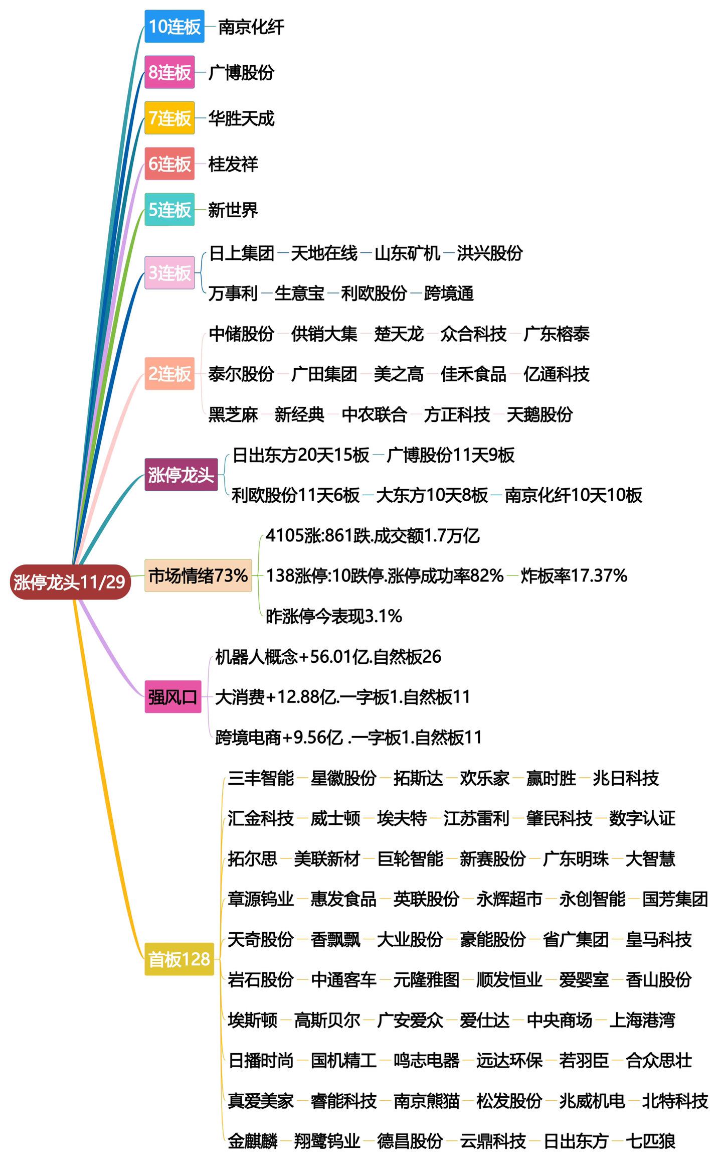 11月29号涨停龙头复盘！龙头