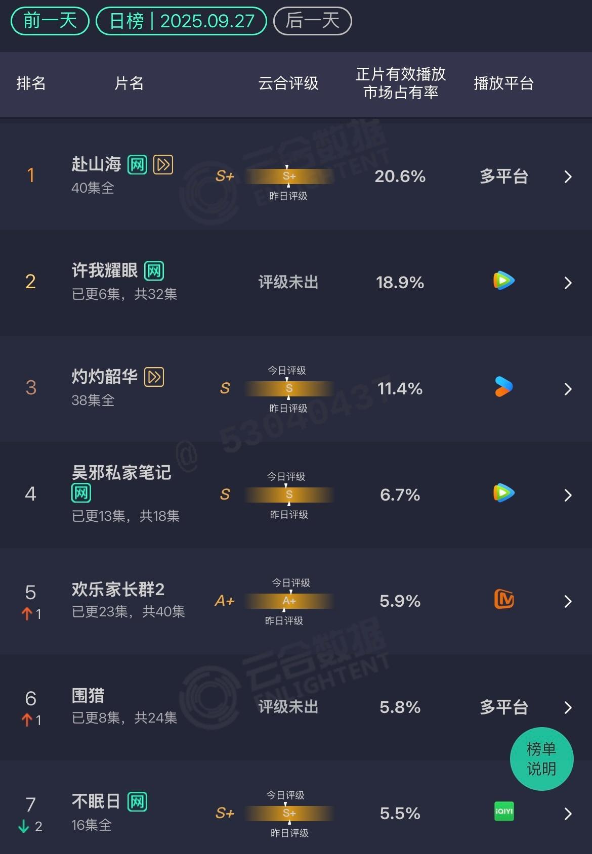 9.28 云合赴山海：20.6%许我耀眼：18.9%那明天许我耀眼就是第一了。 