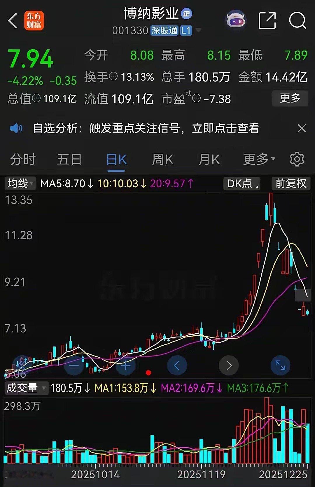 爆炒过后，一地鸡毛！最近高点买了博纳影业的股民眼睛能哭瞎！公司股价5天4板后，因