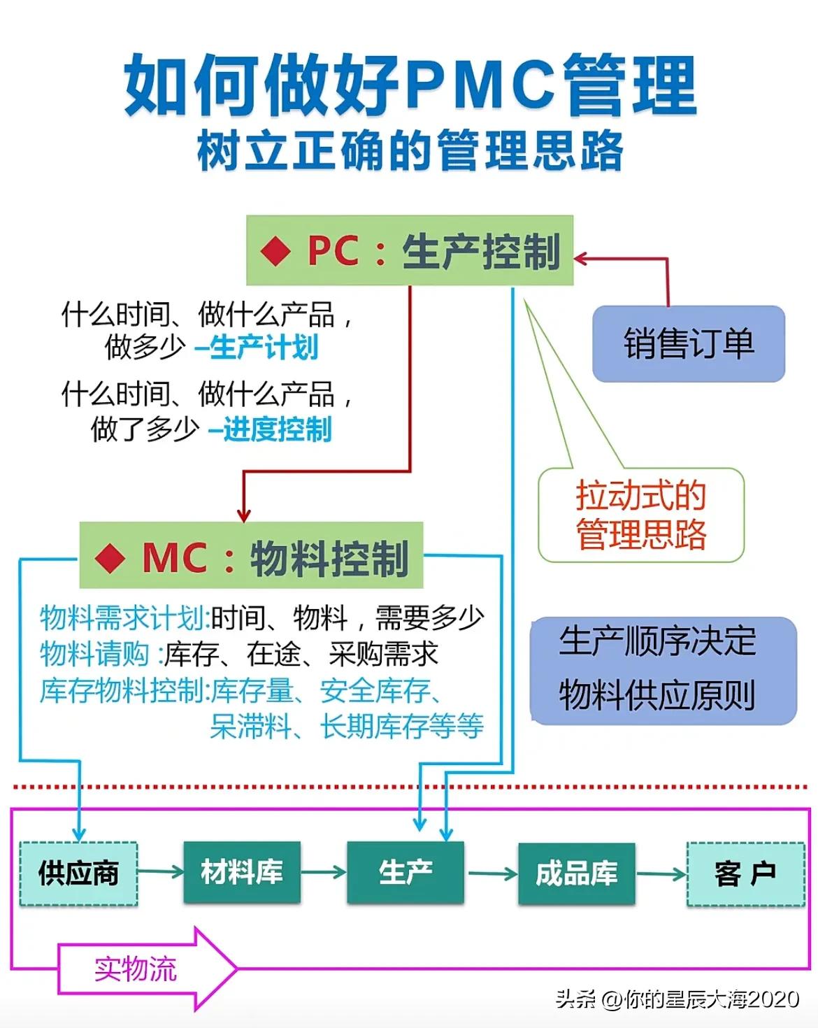 如何做好PMC？