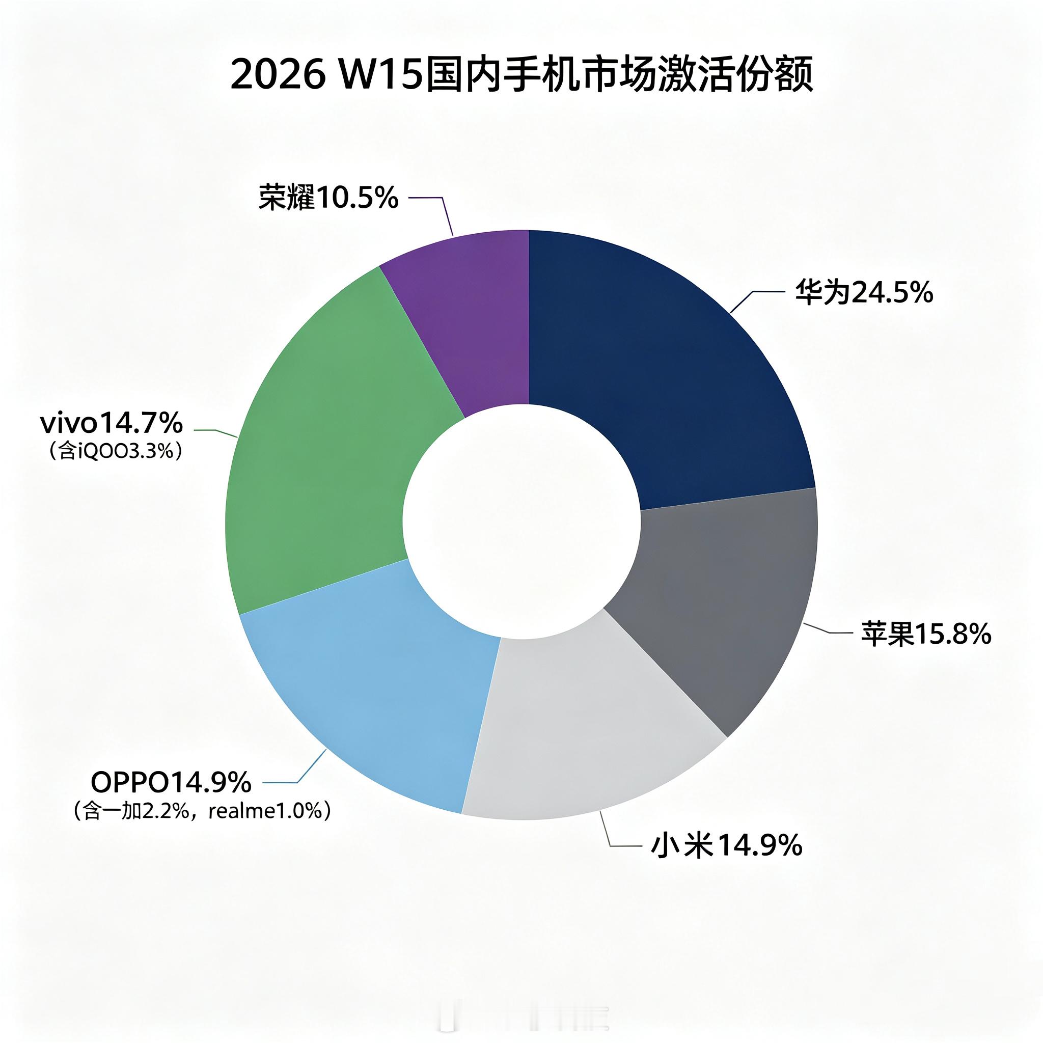 2026W15国内手机市场激活份额1.华为 24.5%2.苹果 15.8%3.小