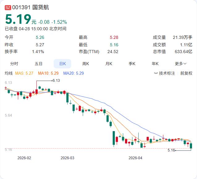国货航一季报正式出炉：营收52.20亿元，同比微增0.73%；归母净利润4.72